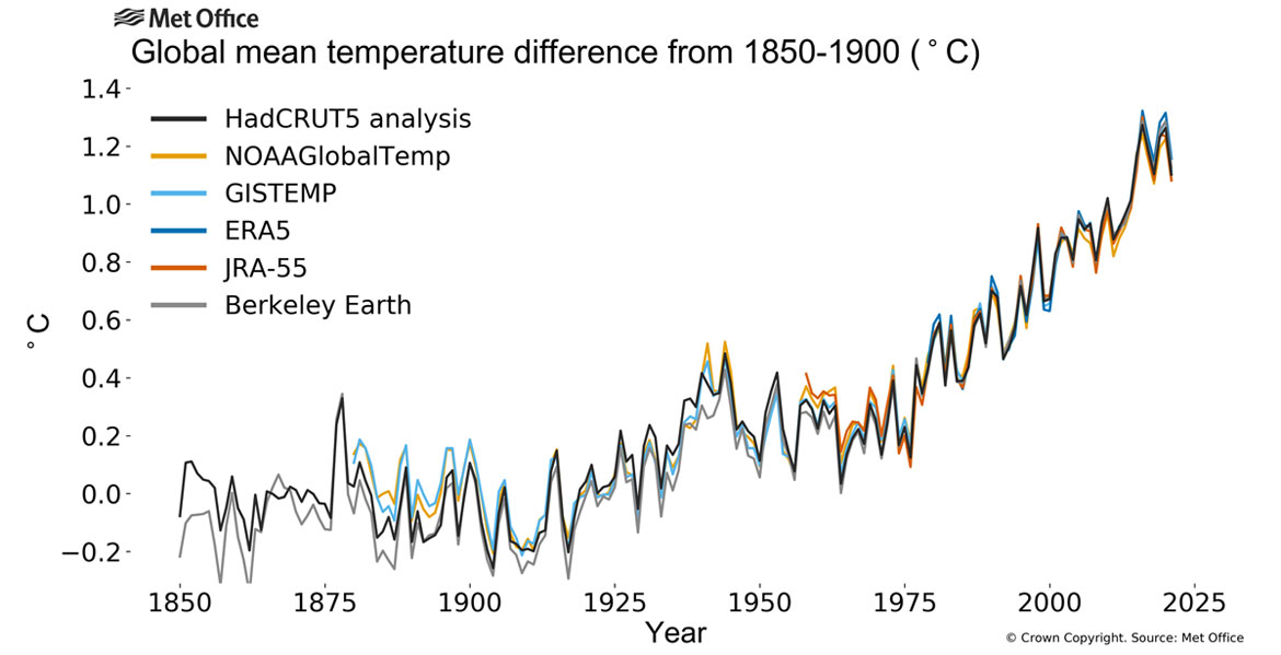 Joins Top Warmest Years On Record Wmo Un News